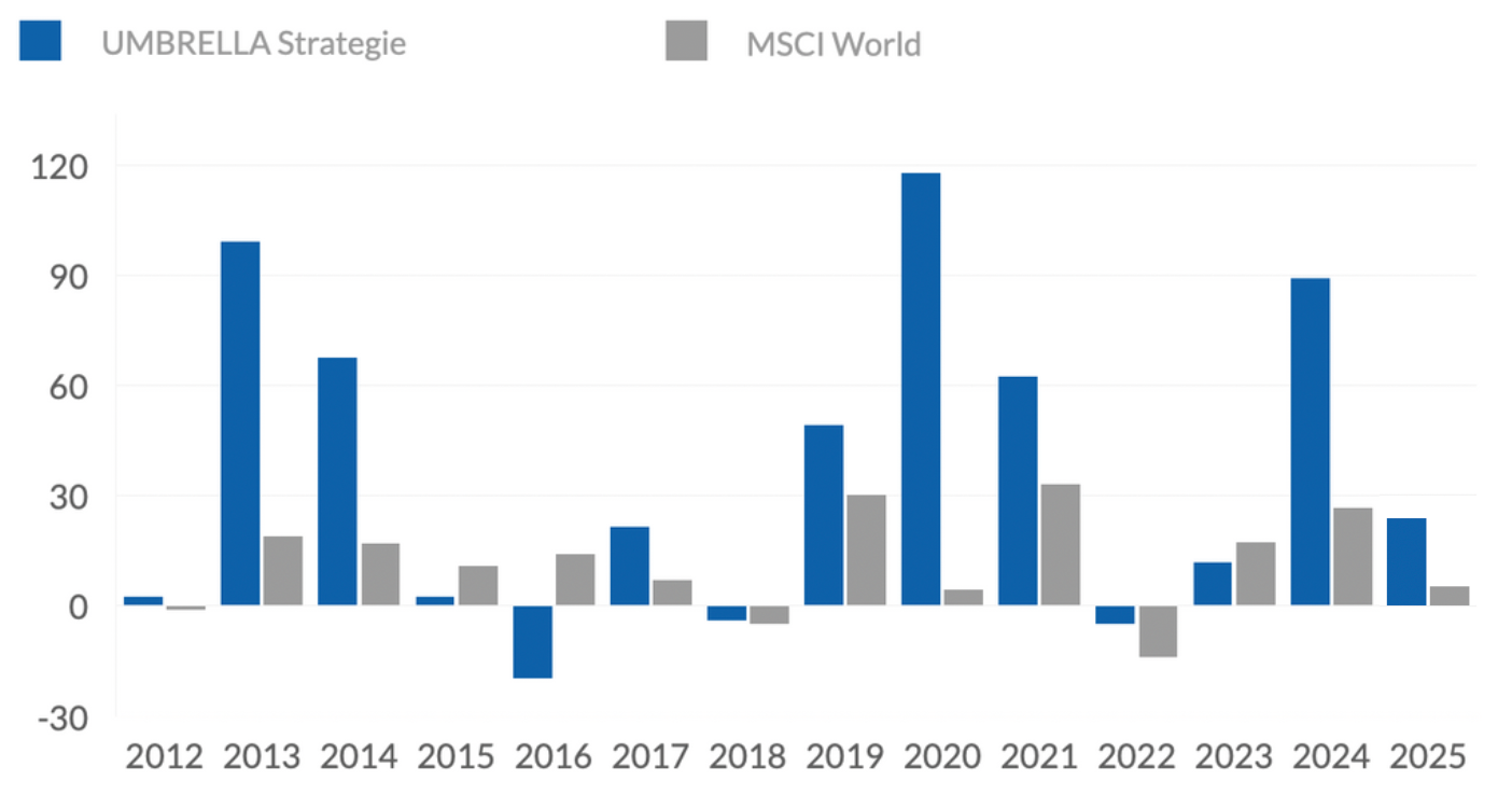 umbrella_vs_msci_102025_web-1 Balkendiagramm mit Jahres-Performance der Umbrella Strategie im Vergleich zum MSCI World Index von 2012 bis 2025 -Stand Oktober 2025